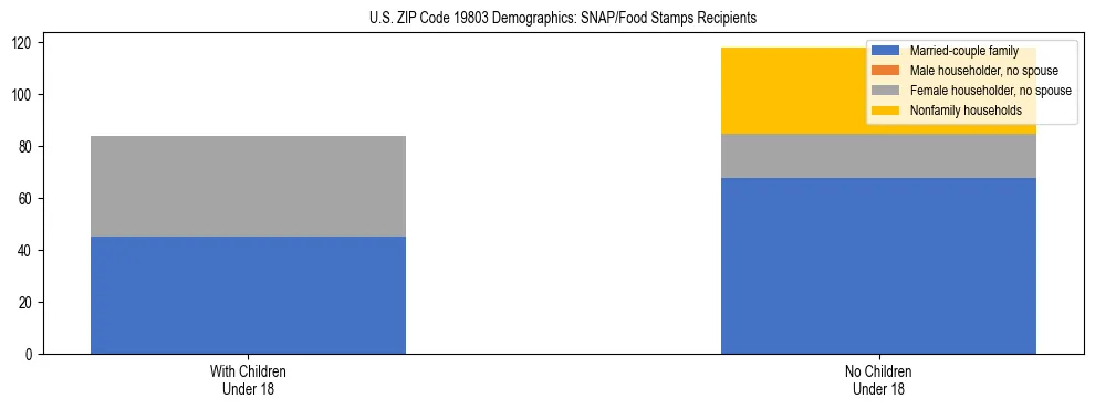 Stacked bar chart showing SNAP/Food Stamps recipient household composition by presence of children under 18 in US ZIP Code 19803, based on 2023 ACS data.