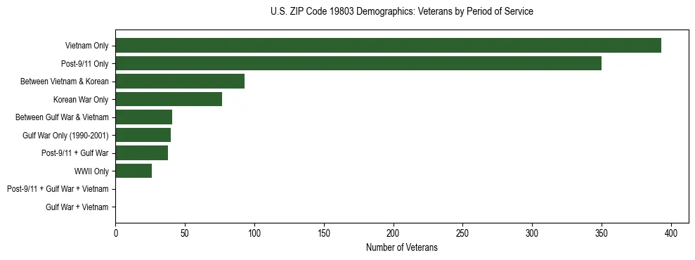 Horizontal bar chart showing veteran distribution by period of military service in US ZIP Code 19803, based on 2023 ACS data.