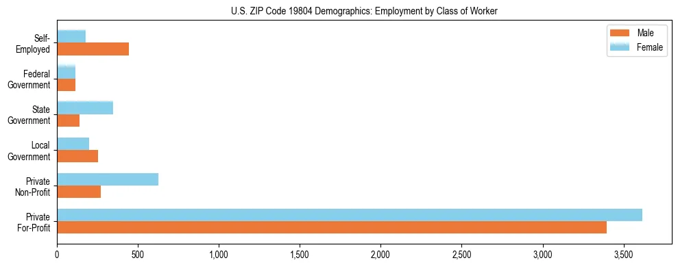 Horizontal bar chart showing employment distribution by class of worker and gender in US ZIP Code 19804, based on 2023 ACS data.