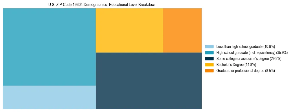 Treemap chart illustrating the educational attainment breakdown for population 25 years and over in US ZIP Code 19804.