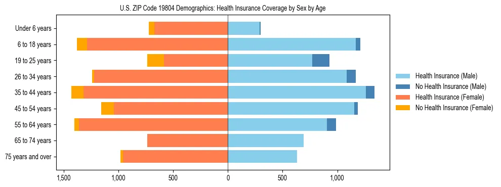 Pyramid chart showing health insurance coverage by age and sex in US ZIP Code 19804.