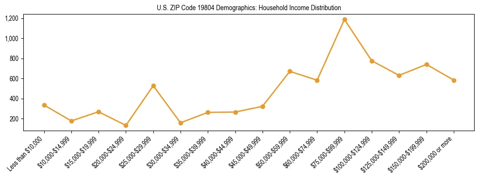 Horizontal bar chart showing household income distribution in US ZIP Code 19804.