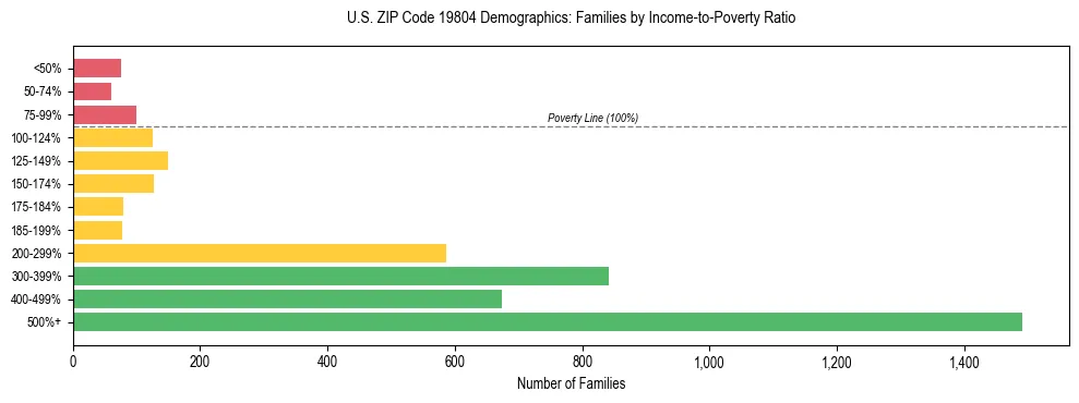 Horizontal bar chart showing family distribution by income-to-poverty ratio in US ZIP Code 19804, based on 2023 ACS data.