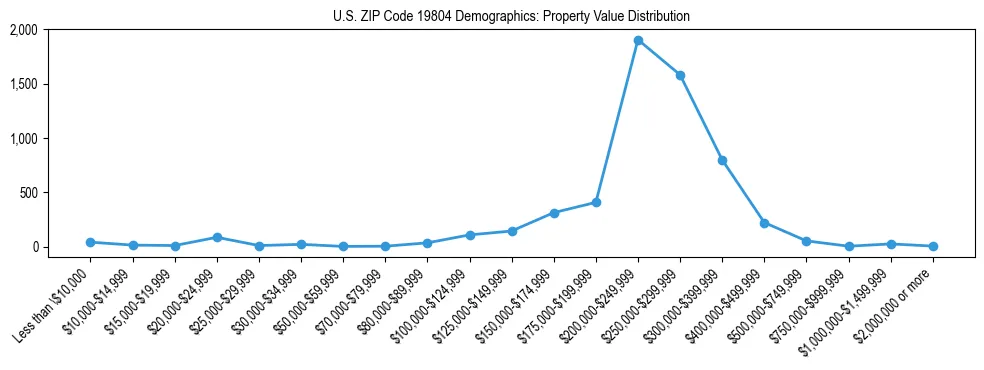 Line chart showing the distribution of property values for owner-occupied housing units in US ZIP Code 19804.