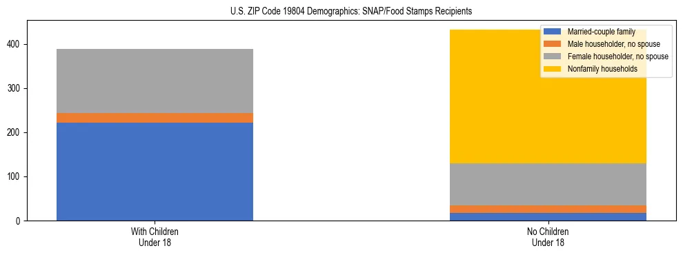 Stacked bar chart showing SNAP/Food Stamps recipient household composition by presence of children under 18 in US ZIP Code 19804, based on 2023 ACS data.