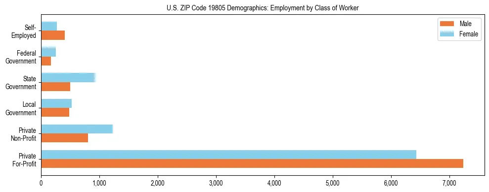 Horizontal bar chart showing employment distribution by class of worker and gender in US ZIP Code 19805, based on 2023 ACS data.