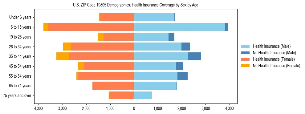 Pyramid chart showing health insurance coverage by age and sex in US ZIP Code 19805.