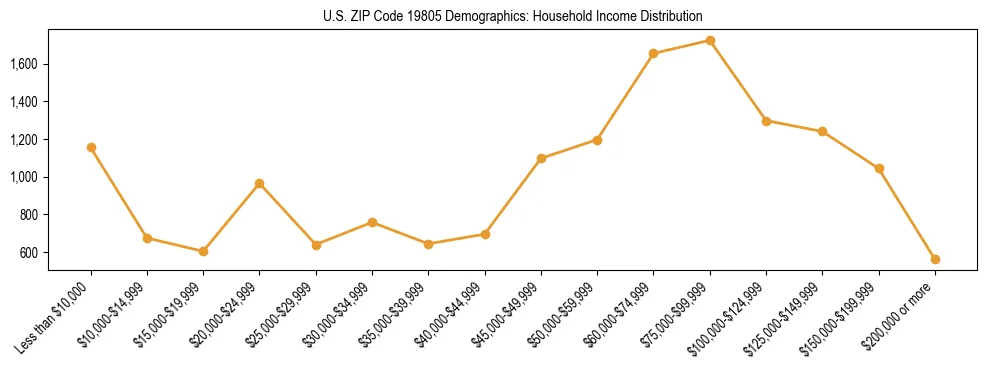 Horizontal bar chart showing household income distribution in US ZIP Code 19805.