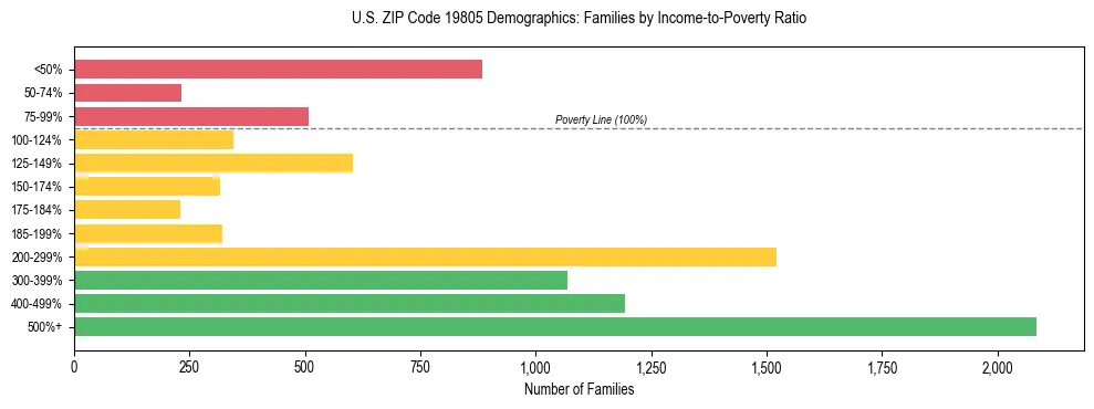 Horizontal bar chart showing family distribution by income-to-poverty ratio in US ZIP Code 19805, based on 2023 ACS data.