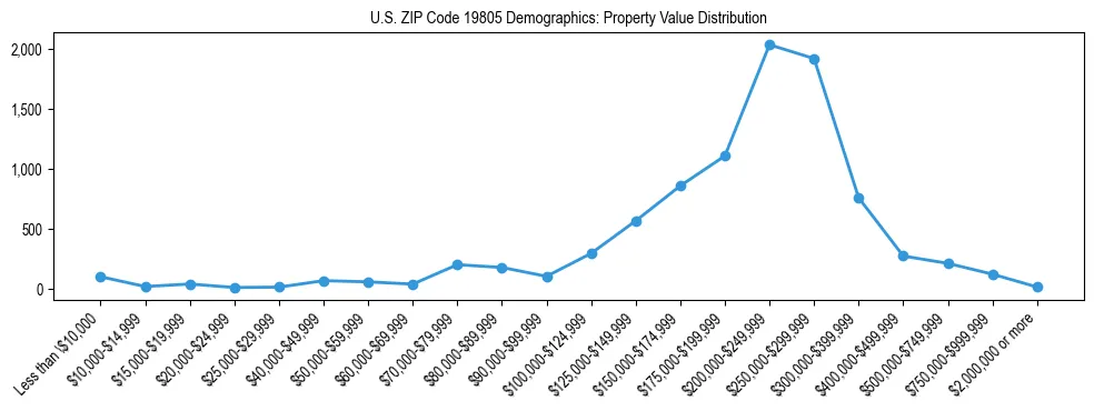Line chart showing the distribution of property values for owner-occupied housing units in US ZIP Code 19805.