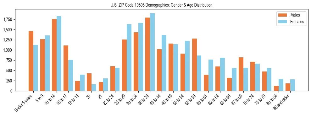 Bar chart showing the population distribution of US ZIP Code 19805 by age group and gender, based on 2023 ACS data.