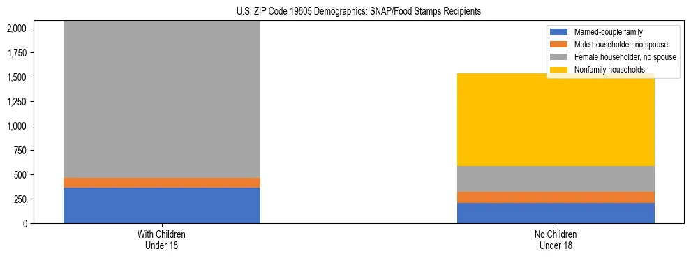 Stacked bar chart showing SNAP/Food Stamps recipient household composition by presence of children under 18 in US ZIP Code 19805, based on 2023 ACS data.