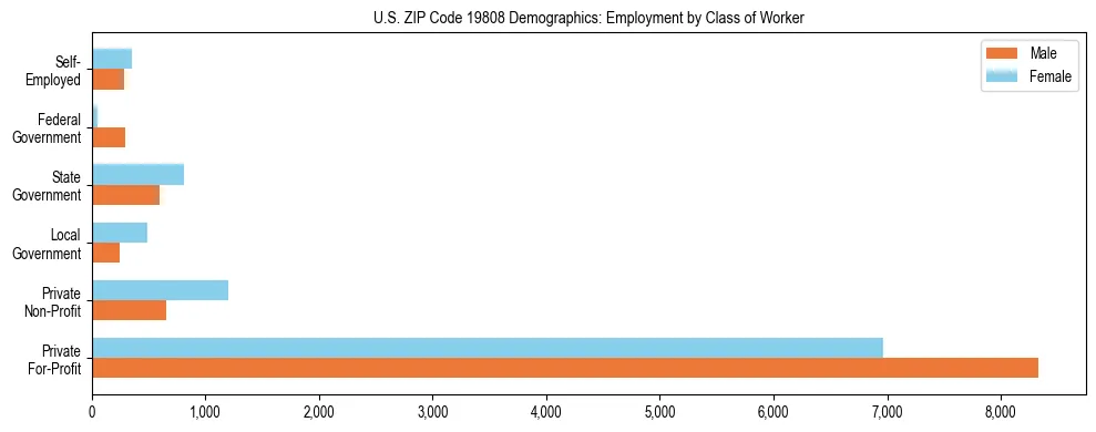 Horizontal bar chart showing employment distribution by class of worker and gender in US ZIP Code 19808, based on 2023 ACS data.