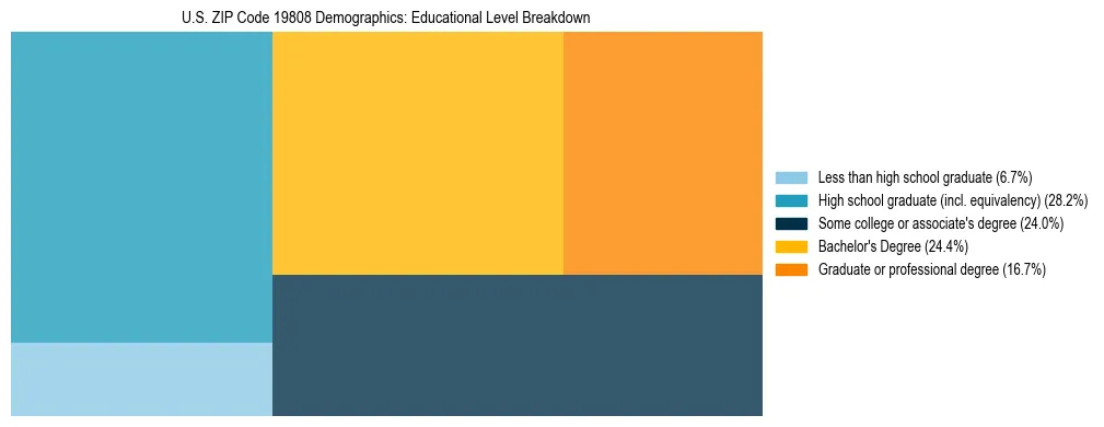 Treemap chart illustrating the educational attainment breakdown for population 25 years and over in US ZIP Code 19808.
