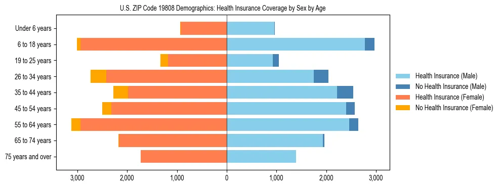 Pyramid chart showing health insurance coverage by age and sex in US ZIP Code 19808.