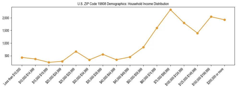 Horizontal bar chart showing household income distribution in US ZIP Code 19808.