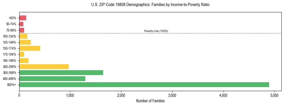 Horizontal bar chart showing family distribution by income-to-poverty ratio in US ZIP Code 19808, based on 2023 ACS data.