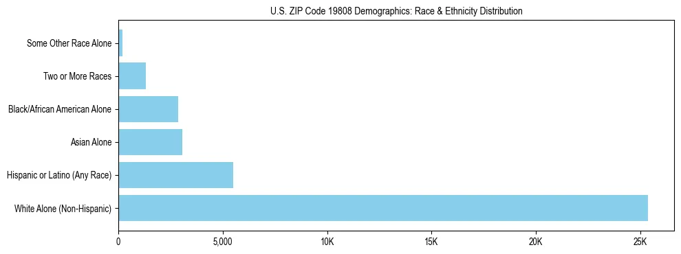 Race and Ethnicity Distribution Chart for US ZIP Code 19808