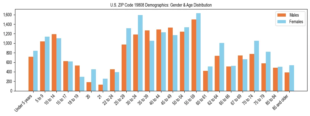 Bar chart showing the population distribution of US ZIP Code 19808 by age group and gender, based on 2023 ACS data.