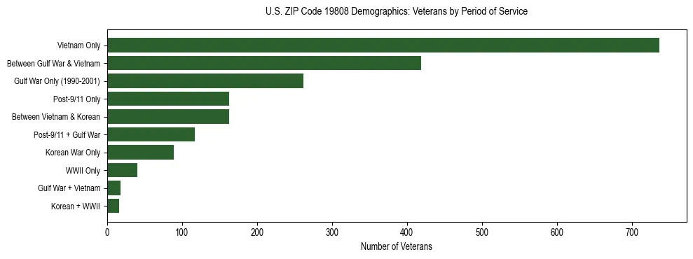 Horizontal bar chart showing veteran distribution by period of military service in US ZIP Code 19808, based on 2023 ACS data.