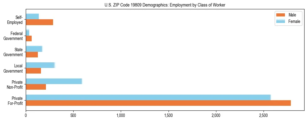 Horizontal bar chart showing employment distribution by class of worker and gender in US ZIP Code 19809, based on 2023 ACS data.