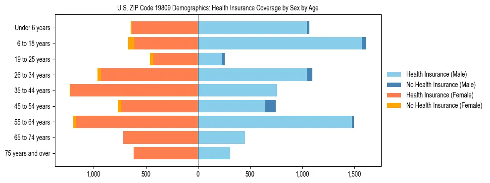 Pyramid chart showing health insurance coverage by age and sex in US ZIP Code 19809.