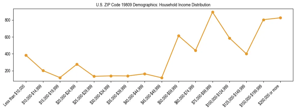 Horizontal bar chart showing household income distribution in US ZIP Code 19809.