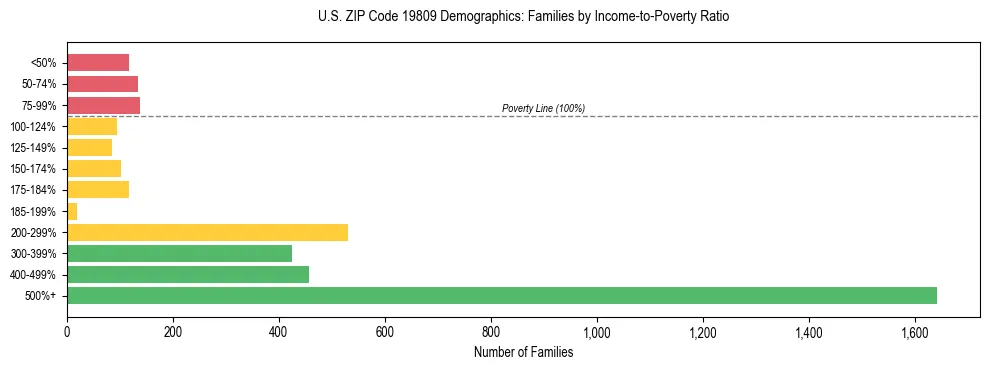 Horizontal bar chart showing family distribution by income-to-poverty ratio in US ZIP Code 19809, based on 2023 ACS data.