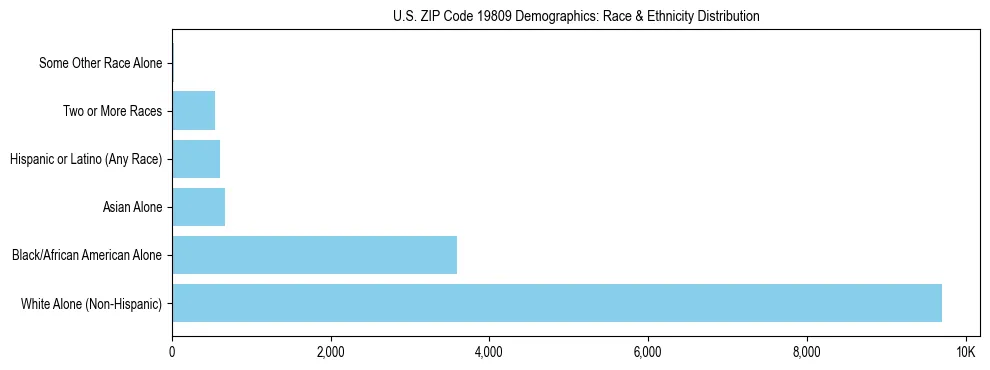 Race and Ethnicity Distribution Chart for US ZIP Code 19809