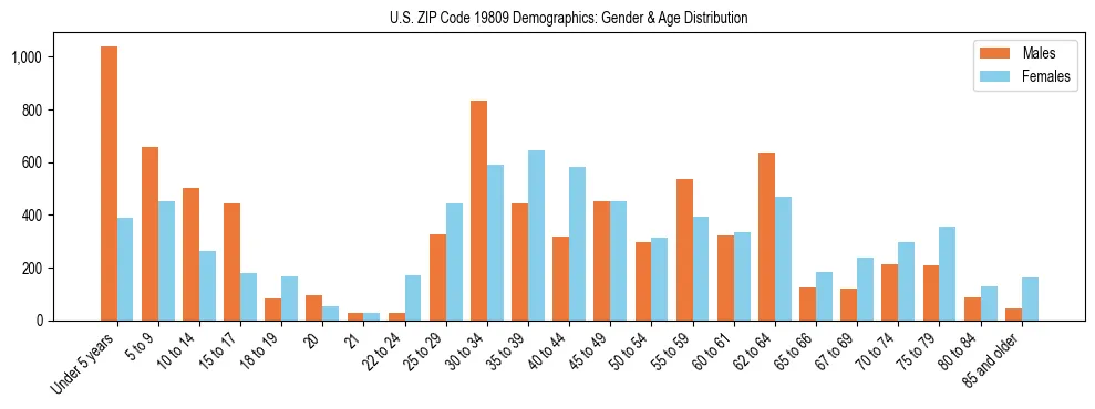 Bar chart showing the population distribution of US ZIP Code 19809 by age group and gender, based on 2023 ACS data.