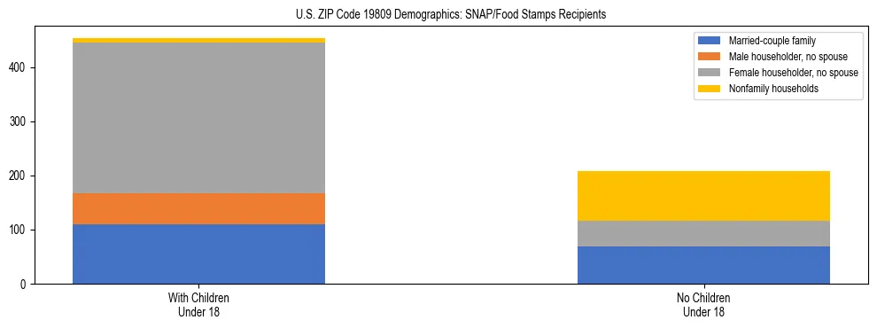 Stacked bar chart showing SNAP/Food Stamps recipient household composition by presence of children under 18 in US ZIP Code 19809, based on 2023 ACS data.