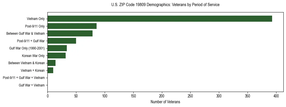 Horizontal bar chart showing veteran distribution by period of military service in US ZIP Code 19809, based on 2023 ACS data.