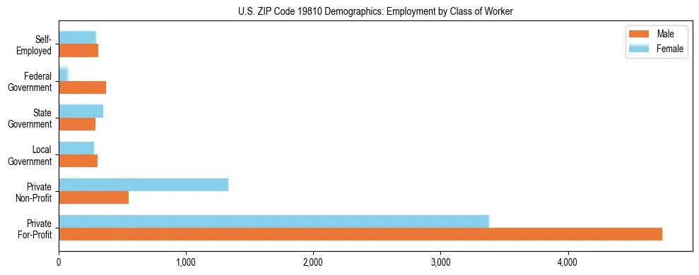 Horizontal bar chart showing employment distribution by class of worker and gender in US ZIP Code 19810, based on 2023 ACS data.