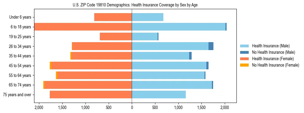 Pyramid chart showing health insurance coverage by age and sex in US ZIP Code 19810.