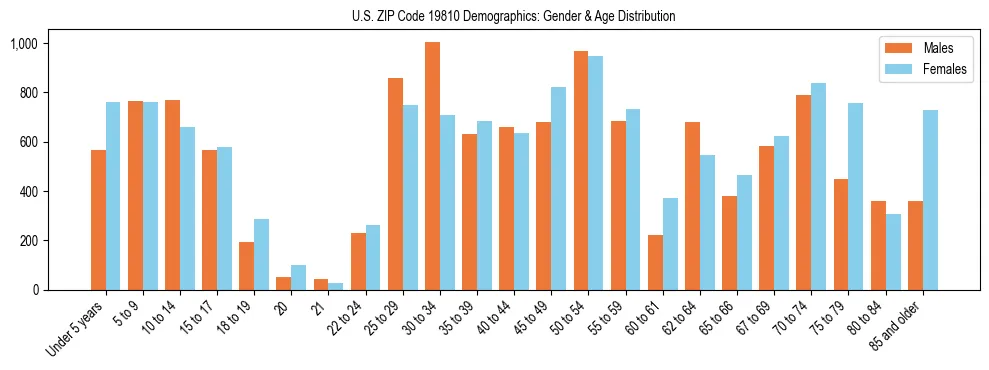Bar chart showing the population distribution of US ZIP Code 19810 by age group and gender, based on 2023 ACS data.