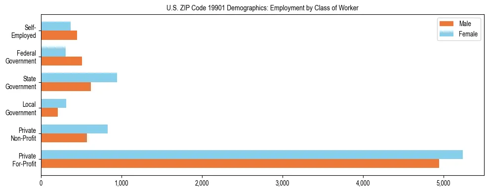 Horizontal bar chart showing employment distribution by class of worker and gender in US ZIP Code 19901, based on 2023 ACS data.