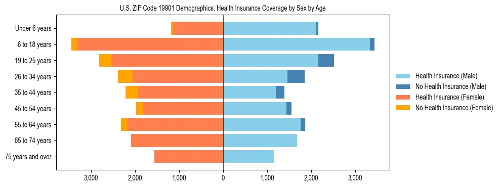 Pyramid chart showing health insurance coverage by age and sex in US ZIP Code 19901.