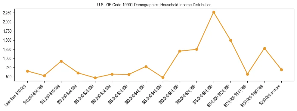 Horizontal bar chart showing household income distribution in US ZIP Code 19901.