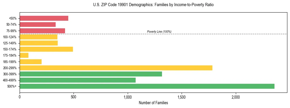 Horizontal bar chart showing family distribution by income-to-poverty ratio in US ZIP Code 19901, based on 2023 ACS data.