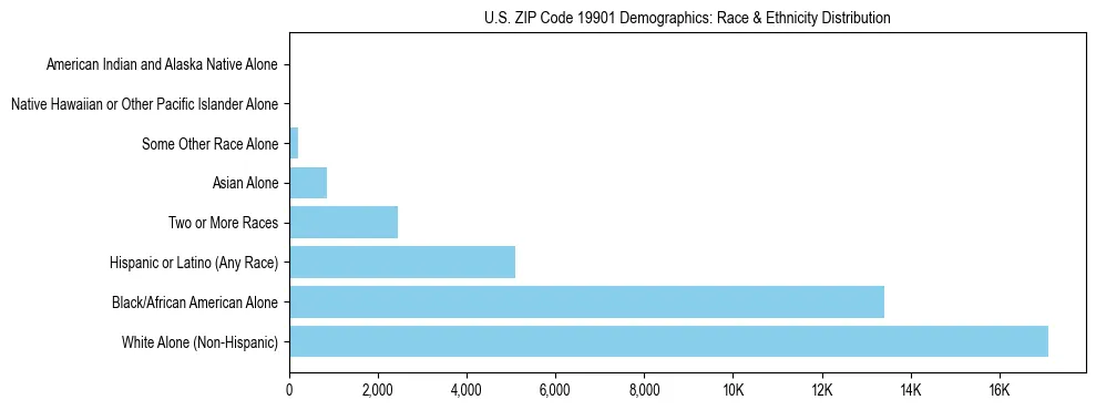 Race and Ethnicity Distribution Chart for US ZIP Code 19901
