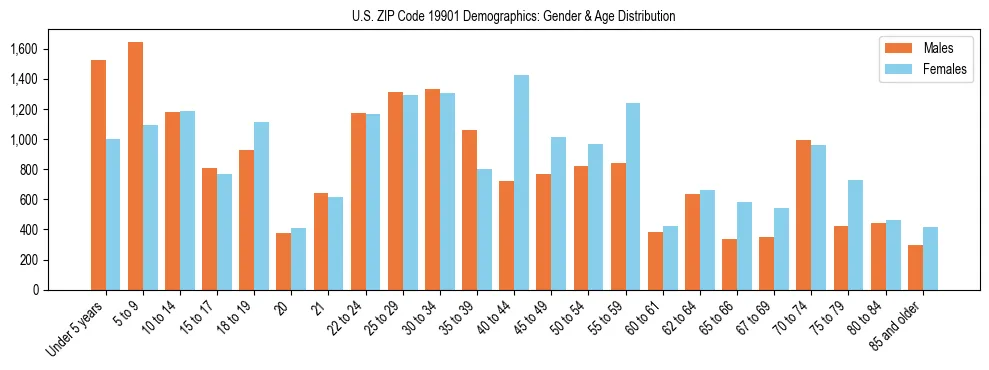 Bar chart showing the population distribution of US ZIP Code 19901 by age group and gender, based on 2023 ACS data.