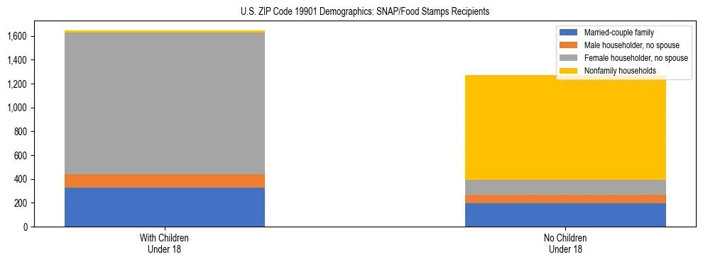 Stacked bar chart showing SNAP/Food Stamps recipient household composition by presence of children under 18 in US ZIP Code 19901, based on 2023 ACS data.
