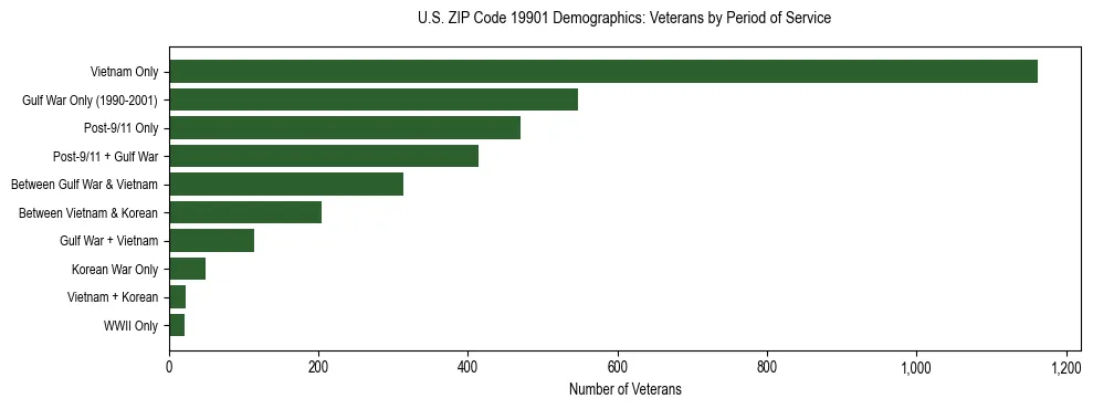 Horizontal bar chart showing veteran distribution by period of military service in US ZIP Code 19901, based on 2023 ACS data.