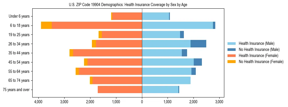 Pyramid chart showing health insurance coverage by age and sex in US ZIP Code 19904.