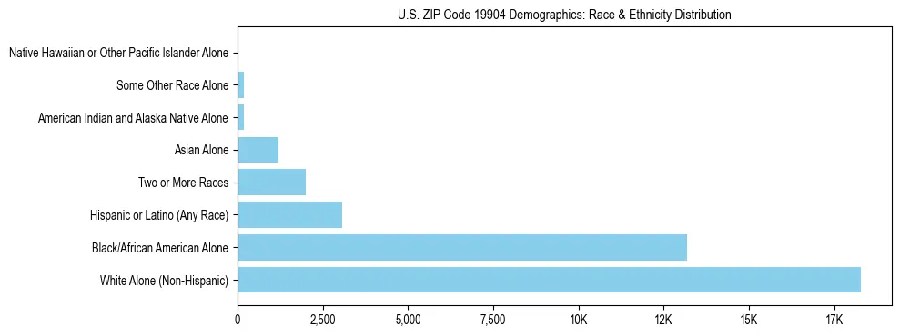 Race and Ethnicity Distribution Chart for US ZIP Code 19904
