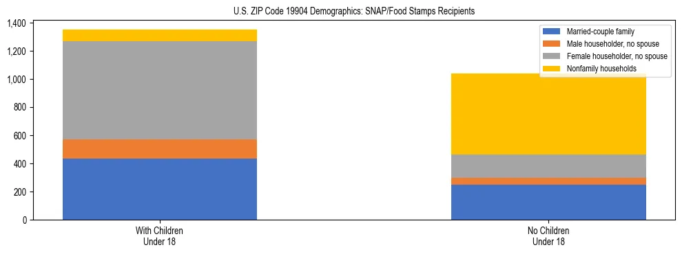 Stacked bar chart showing SNAP/Food Stamps recipient household composition by presence of children under 18 in US ZIP Code 19904, based on 2023 ACS data.