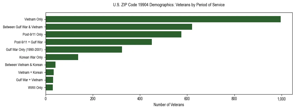 Horizontal bar chart showing veteran distribution by period of military service in US ZIP Code 19904, based on 2023 ACS data.