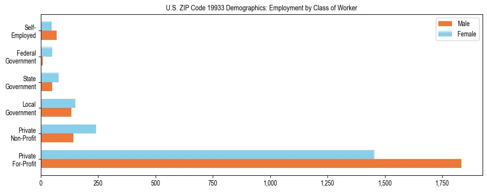 Horizontal bar chart showing employment distribution by class of worker and gender in US ZIP Code 19933, based on 2023 ACS data.