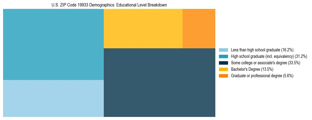 Treemap chart illustrating the educational attainment breakdown for population 25 years and over in US ZIP Code 19933.