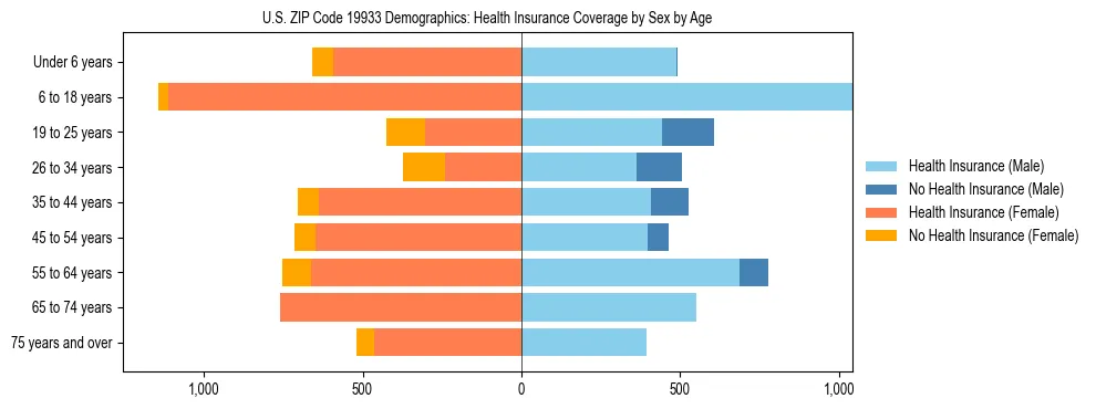Pyramid chart showing health insurance coverage by age and sex in US ZIP Code 19933.